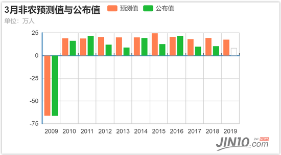 昨晚小非农泄露大秘密 明晚的非农数字不用猜了?